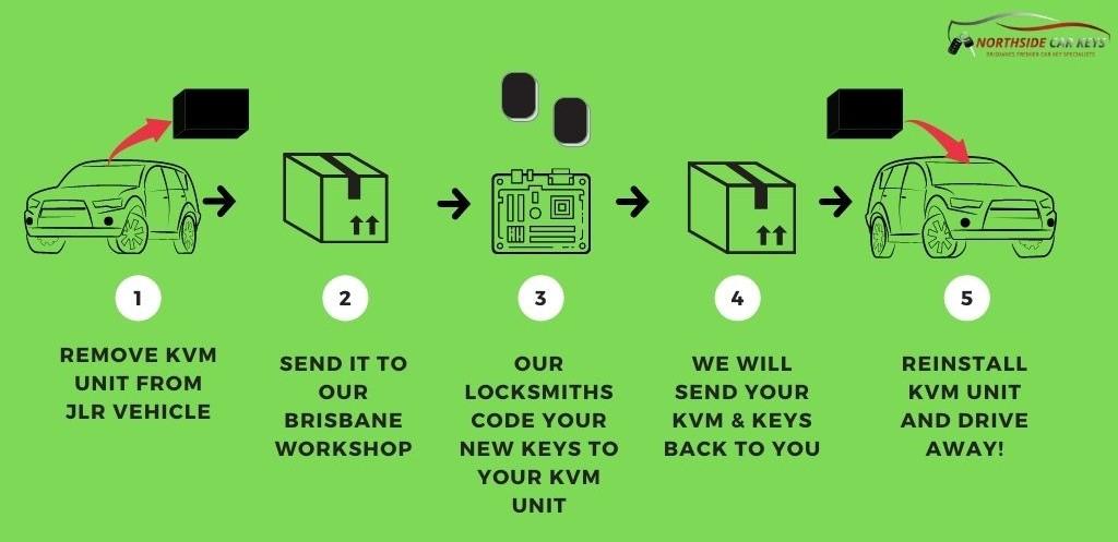 Describes process for replacing smart fobs for JLR vehicles by distance